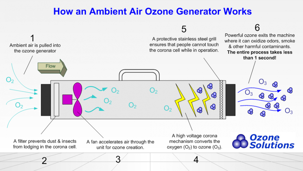 How_an_Ozone_Generator_Works_1000_564_a